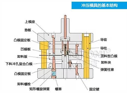 深圳模具廠家哪家好，圖解五金沖壓模具的基本結(jié)構(gòu)組成 
